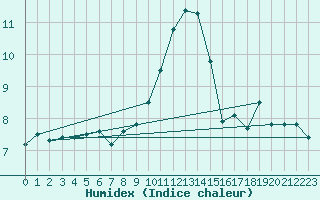 Courbe de l'humidex pour Boltigen