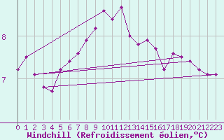 Courbe du refroidissement olien pour Saint-Philbert-sur-Risle (27)