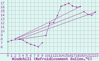 Courbe du refroidissement olien pour Sorcy-Bauthmont (08)
