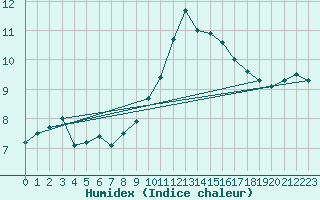 Courbe de l'humidex pour Leek Thorncliffe