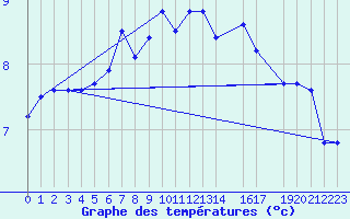 Courbe de tempratures pour Krakenes