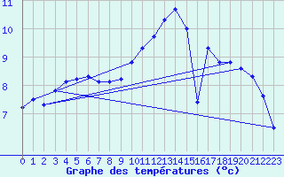 Courbe de tempratures pour Courdimanche (91)