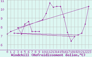 Courbe du refroidissement olien pour Saint-Brieuc (22)