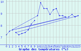 Courbe de tempratures pour Grazalema