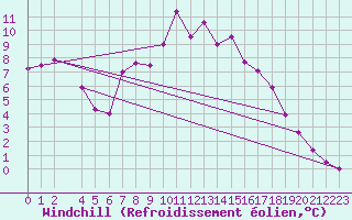 Courbe du refroidissement olien pour Zilani