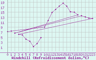 Courbe du refroidissement olien pour Orange (84)