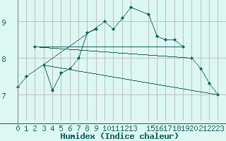 Courbe de l'humidex pour Altdorf