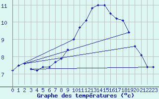 Courbe de tempratures pour Gurande (44)