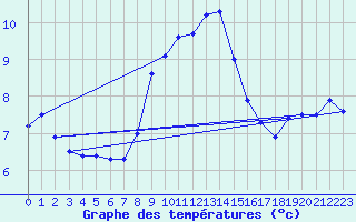 Courbe de tempratures pour Deuselbach