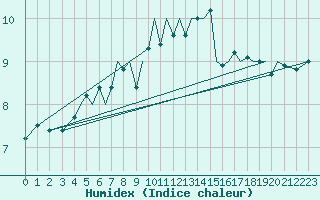 Courbe de l'humidex pour Guernesey (UK)