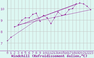 Courbe du refroidissement olien pour Cabo Vilan