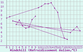 Courbe du refroidissement olien pour Wiener Neustadt
