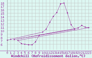 Courbe du refroidissement olien pour Besanon (25)