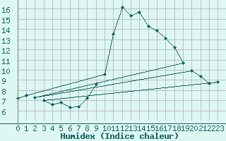 Courbe de l'humidex pour Brianon (05)