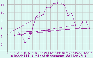 Courbe du refroidissement olien pour Andau
