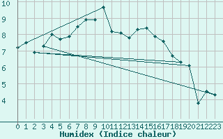 Courbe de l'humidex pour Cherbourg (50)