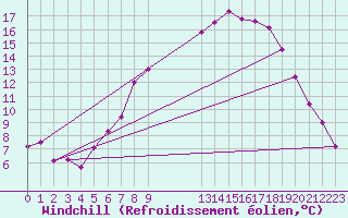 Courbe du refroidissement olien pour Teruel