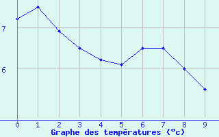 Courbe de tempratures pour Thompson Airport