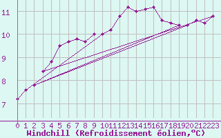 Courbe du refroidissement olien pour Grez-en-Boure (53)