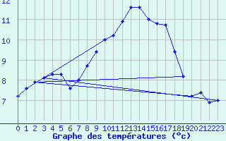 Courbe de tempratures pour Rhyl