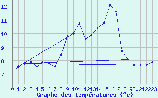 Courbe de tempratures pour Les Attelas