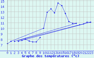 Courbe de tempratures pour Cap Pertusato (2A)