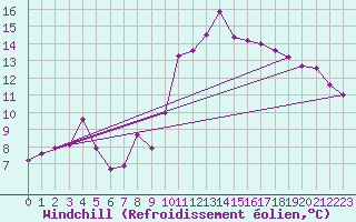 Courbe du refroidissement olien pour Lannion (22)