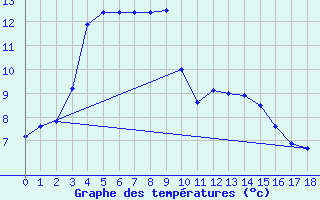 Courbe de tempratures pour Lough Fea