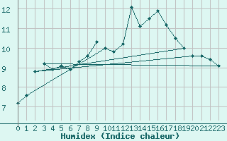 Courbe de l'humidex pour Isle Of Portland