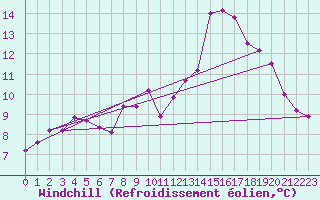 Courbe du refroidissement olien pour Ploudalmezeau (29)