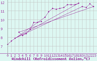 Courbe du refroidissement olien pour Thorney Island