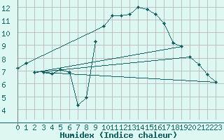 Courbe de l'humidex pour Saint-Auban (04)