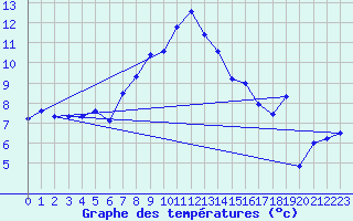 Courbe de tempratures pour Gornergrat