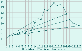 Courbe de l'humidex pour Tonnerre (89)