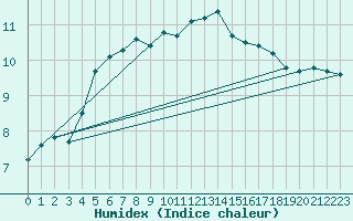 Courbe de l'humidex pour Isle Of Portland