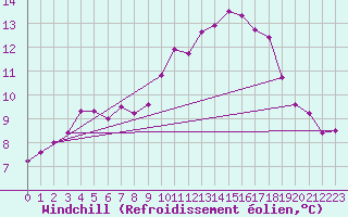 Courbe du refroidissement olien pour Frontenay (79)