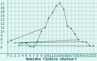 Courbe de l'humidex pour Arages del Puerto