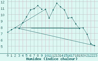 Courbe de l'humidex pour Schaerding