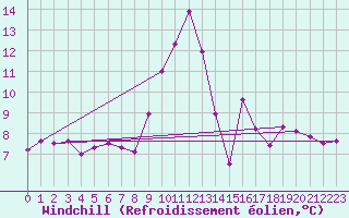 Courbe du refroidissement olien pour Roncesvalles