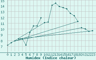 Courbe de l'humidex pour Les Attelas