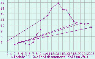 Courbe du refroidissement olien pour Cottbus