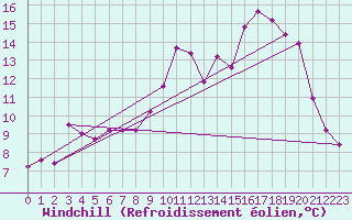 Courbe du refroidissement olien pour Thoiras (30)