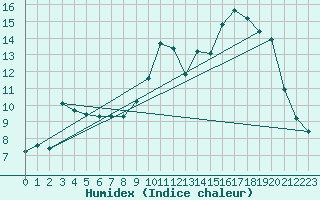 Courbe de l'humidex pour Thoiras (30)