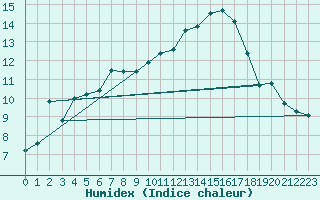 Courbe de l'humidex pour Nmes - Garons (30)