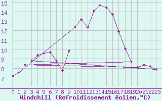 Courbe du refroidissement olien pour Ploeren (56)