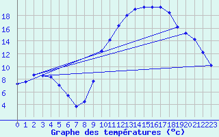 Courbe de tempratures pour Luzy (58)