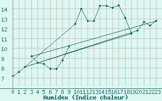 Courbe de l'humidex pour Melun (77)