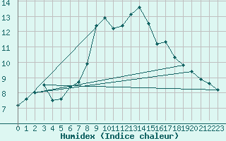 Courbe de l'humidex pour Guetsch