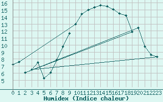 Courbe de l'humidex pour Humain (Be)