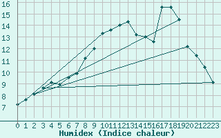 Courbe de l'humidex pour Tulloch Bridge